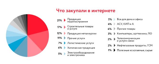 НОВОСТИ ПРОМЫШЛЕННОСТИ// Корпоративные интернет-закупки НОВОСТИ ПРОМЫШЛЕННОСТИ// Корпоративные интернет-закупки